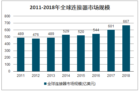 連接器行業(yè)市場(chǎng)規(guī)模及需求前景分析